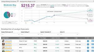 Arkk has managed to beat the pandemic slump and yielded returns that are higher than forecasted. Sq Stock Forecast Price Targets And Analysts Predictions