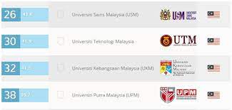 1) universiti malaya (um) ; 4 Malaysian Universities In The Top 50 Qs World University Rankings Under 50