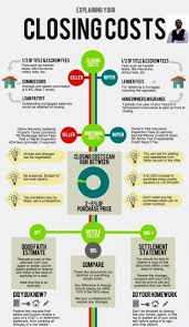 Explaining Closing Costs Escrow Realtor Realestate Real Estate Tips Real Estate Infographic Real Estate Advice