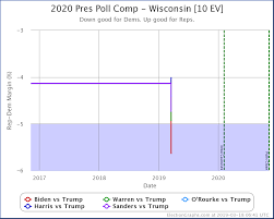 Election Graphs Page 3 Presidential Elections One Graph