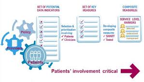 Nhs England Clinical Services Quality Measures Csqms Medical Textbooks Clinic Service Quality