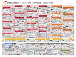 Infographic The 2015 Marketing Technology Landscape The Number Of Martech Companies Has Double Marketing Innovation Marketing Technology Marketing Software