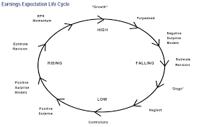 Earnings Life Cycle The Value Trap The Big Picture