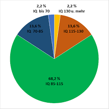 Wann gilt ein kind als hochbegabt? Hochbegabung Dghk Regionalverein Ostwestfalen Lippe E V