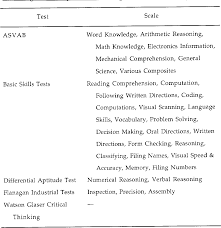 Questions will focus on computation, order of operations, estimation and. Pdf Establishing Construct Validity For Integrity Tests Semantic Scholar
