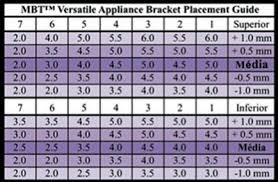 A New Table To Guide Bracket Placement Based On The Concept