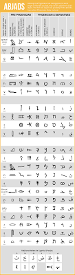 Cardinal and ordinal numbers must agree in gender with the noun they are describing. Abjad Chart From Egyptian Hieroglyphs Proto Sinaitic Ugaritic Phoenician To Aramiac Hebrew Syriac A Writing Systems Ancient Writing Sign Language Chart