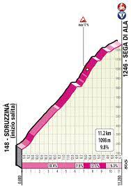 After maglia rosa egan bernal (ineos grenadiers) proved the master of the passo giau, the colombian showed his first signs of weakness all giro after getting into trouble three. Giro 2021 Route Stage 17 Canazei Sega Di Ala