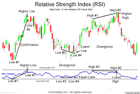 Relative Strength Index Technical Analysis