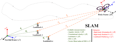 Proceedings of the ijcai workshop on reasoning with uncertainty in newman, p.: Simultaneous Localization And Mapping Models Code And Papers Catalyzex