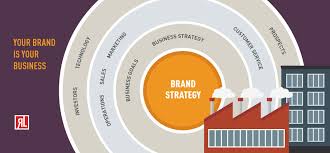 The brand informs audiences internally and externally on what can be expected from the company regarding its products and services. Brand Strategy Red Letter Marketing Greensboro