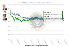 Rasmussen Poll President Trumps Approval Rating Hits