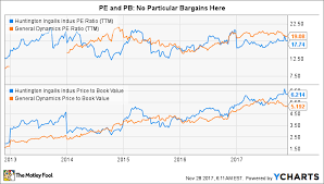 Better Buy Huntington Ingalls Industries Inc Vs General