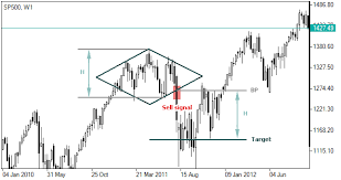 Diamond Chart Pattern Forex Diamond Pattern Forex Chart