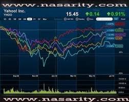 View and compare recent on yahoo finance. Yahoo Finance Quotes Dow Jones Yahoo Finance Charts Finance Quotes Dow Jones Finance