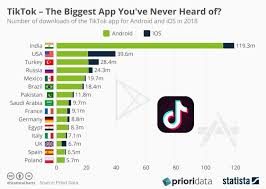 Tiktok The Biggest App Youve Never Heard Of Cnbctv18 Com