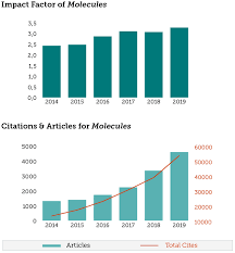 Plant cell impact factor 2016. Molecules Announcements