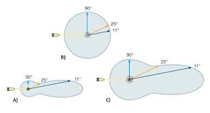 A low angle forward scatter light detector is oriented to capture the previously mentioned low angled forward scatter single detector path spectrally separates the forward and side scatter signals prior to applying them to their respective. Turbidity Guide Measurements On Light Scattering And Absorption
