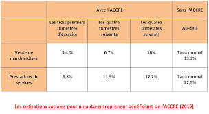 Pour vendre sur un marché dans une autre commune que celle de son siège social. Auto Entrepreneur Quel Interet Pour Les Etudiants Lbdd