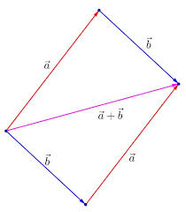 Stessa direzione, modulo ma verso diverso. Prodotto Scalare E Vettoriale La Regola Della Mano Destra Il Metodo Punta Coda E Del Parallelogramma I Vettori Weschool