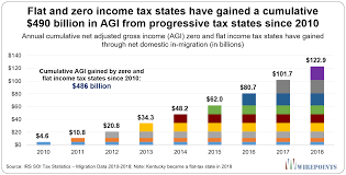 For faster navigation, this iframe is preloading the wikiwand page for flat tax. Progressive Tax States Lose People Income To Flat And Zero Income Tax States Wirepoints Wirepoints