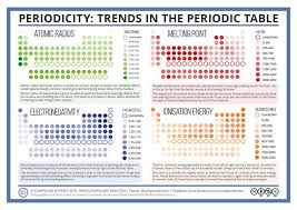 This Graphic Looks At Several Properties Of Elements In The Periodic Table These Properties Show Tren Chemistry Classroom Teaching Chemistry Chemistry Lessons
