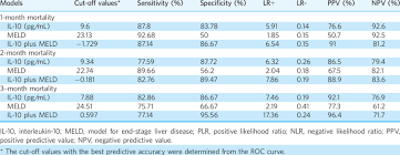 diagnostic value of plasma il 10 meld score and combination