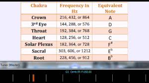 432 Hz The Chakra Tones With Tuner