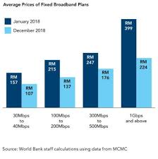 Maybe you would like to learn more about one of these? World Bank Says Malaysia Broadband Market Improved Praises Mcmc Bebasnews
