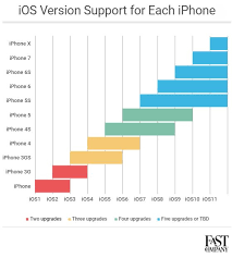 Ios Support Chart Www Bedowntowndaytona Com