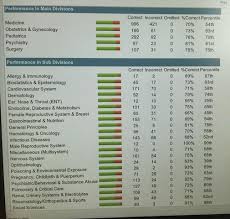 Step 2ck Went Horribly Wrong Usmle Forums