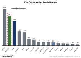 What Aurora Cannabis And Cannimed Mean For The Marijuana