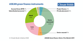 Green computing initiative sdn bhd association of the computer and multimedia industry of malaysia (pikom) basis bay services msc sdn bhd. Climate Bonds Initiative Launches Asean Green Finance Report 2019 Issuance Of Green Debt Doubles In Southeast Asia During 2019 With Increasing Diversity Climate Bonds Initiative