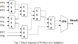Figure 2 From Comparative Analysis For Hardware Circuit Architecture Of Wallace Tree Multiplier Semantic Scholar