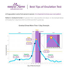 Easy Home Ovulation Test Strips 80 Pack Fertility Tests Ovulation Predictor Kit Fsa Eligible Powered By Premom Ovulation Predictor Ios And Android