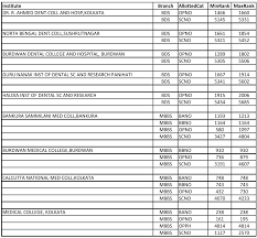 It gives a clear idea of expected rank with respect to the marks. Wbjee Cut Off Marks 2021 2022 Studychacha