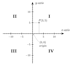 Besides identification which is a major purpose of labels. Graphing And Equations Of Two Variables Boundless Algebra