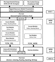 Module testing is largely a white box oriented. Flipped Learning Design In Efl Classrooms Implementing Self Regulated Learning Strategies To Develop Language Skills Smart Learning Environments Full Text