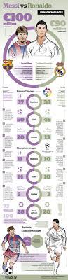 Infographic Messi Vs Ronaldo Messi Vs Messi Vs Ronaldo Messi Versus Ronaldo