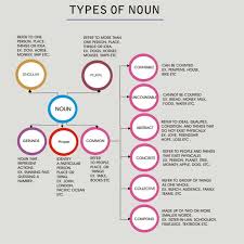 Types Of Noun With Example Knowledge Share Adda Progress To The Next Step Types Of Nouns Concrete And Abstract Nouns Nouns