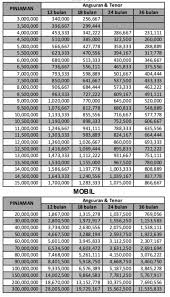 Formulir pinjaman adalah kertas yang berisi beberapa pertanyaan formal yang mesti diisi oleh calon debitur di bank. Pinjaman Bank Bri Jaminan Bpkb Tabel Angsuran Cicilan Perbulan
