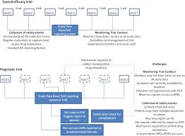 Series Pragmatic Trials And Real World Evidence Paper 7 Safety Quality And Monitoring Sciencedirect