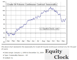 Crude Oil Futures Seasonality September Brings Uncertainty