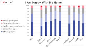 In that scenario, it might be best to wait until 2021 (or at least the latter part of 2020) to buy a house. Housing Market Realtor Com Economic Research