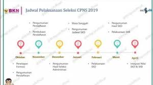 Mengingat masih terdapat beberapa peraturan. Cpns 2019 Digelar Oktober 2019 April 2020 Ini Detil Jadwalnya Link Sscn Bkn Go Id Tak Bisa Diakses Tribun Timur