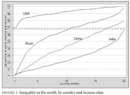 World Income Inequality Chart Econfix