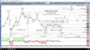Technical Analysis Of The Crb Index The Commodities Complex