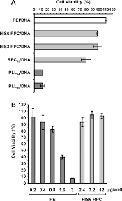 Cellular Toxicity Of Pei And Histidine Rich Rpcs A Pc 3 Cells Were Download Scientific Diagram