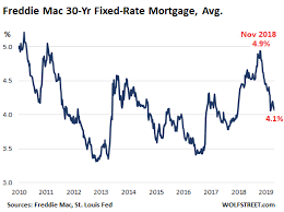 us home sales drop drop drop despite lower mortgage rates