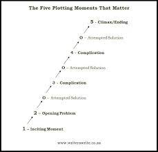 Basic Plot Structure 5 Plotting Moments That Matter Writing Plot Book Writing Tips Writing A Book
